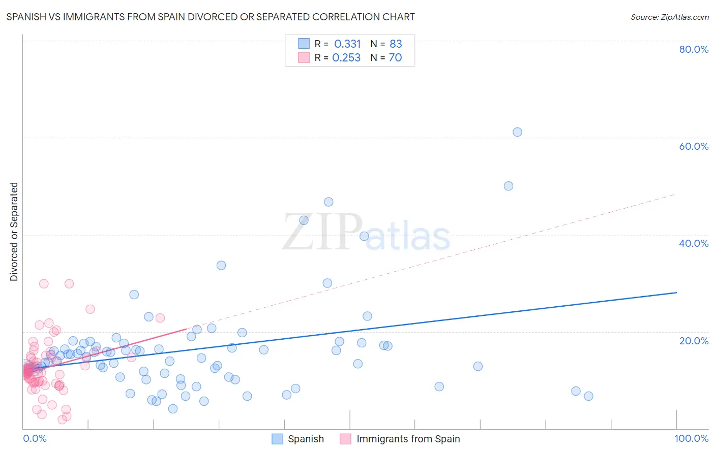 Spanish vs Immigrants from Spain Divorced or Separated