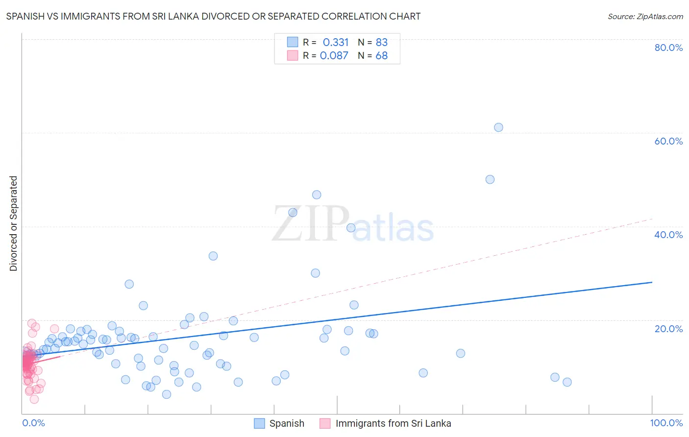 Spanish vs Immigrants from Sri Lanka Divorced or Separated