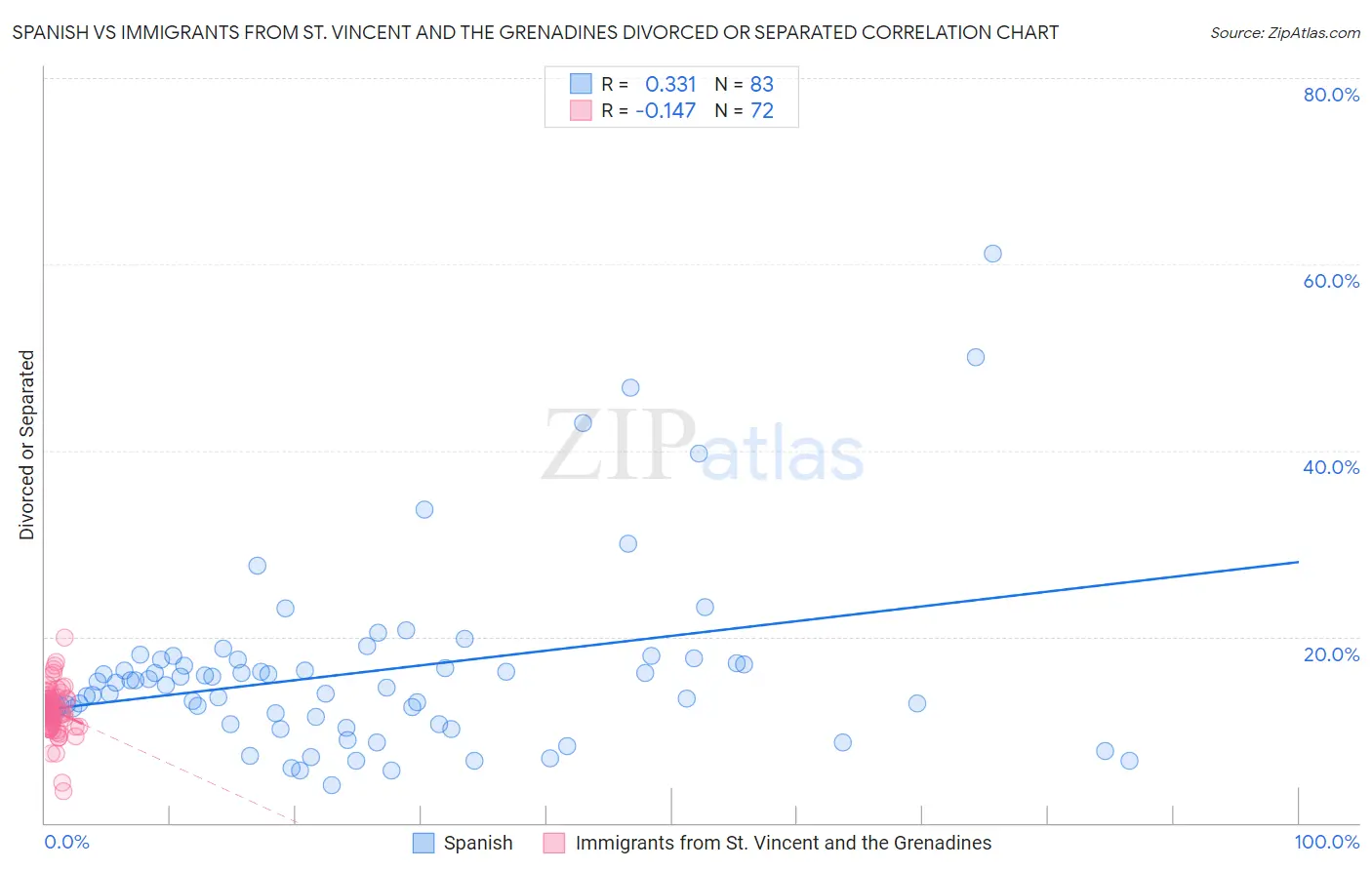 Spanish vs Immigrants from St. Vincent and the Grenadines Divorced or Separated