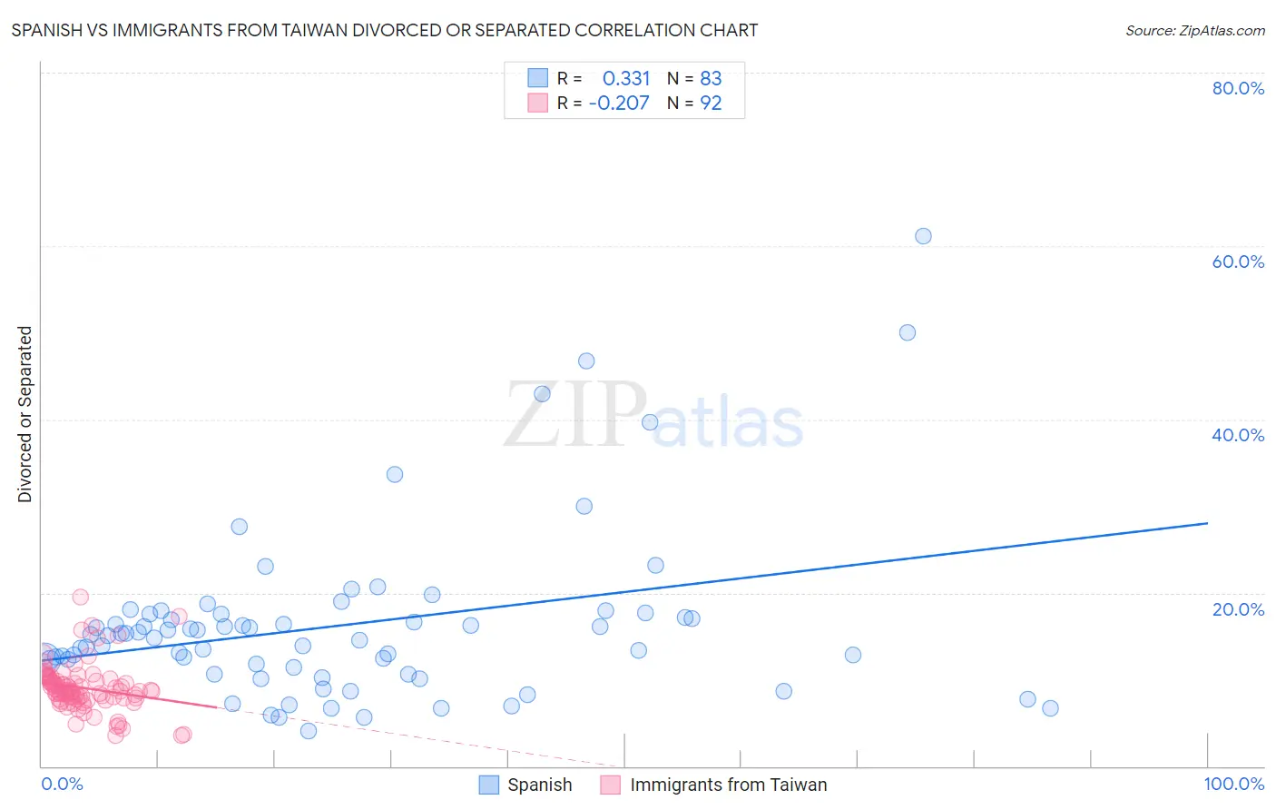 Spanish vs Immigrants from Taiwan Divorced or Separated