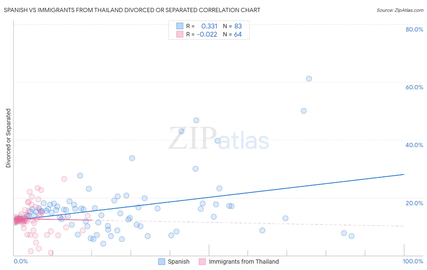 Spanish vs Immigrants from Thailand Divorced or Separated