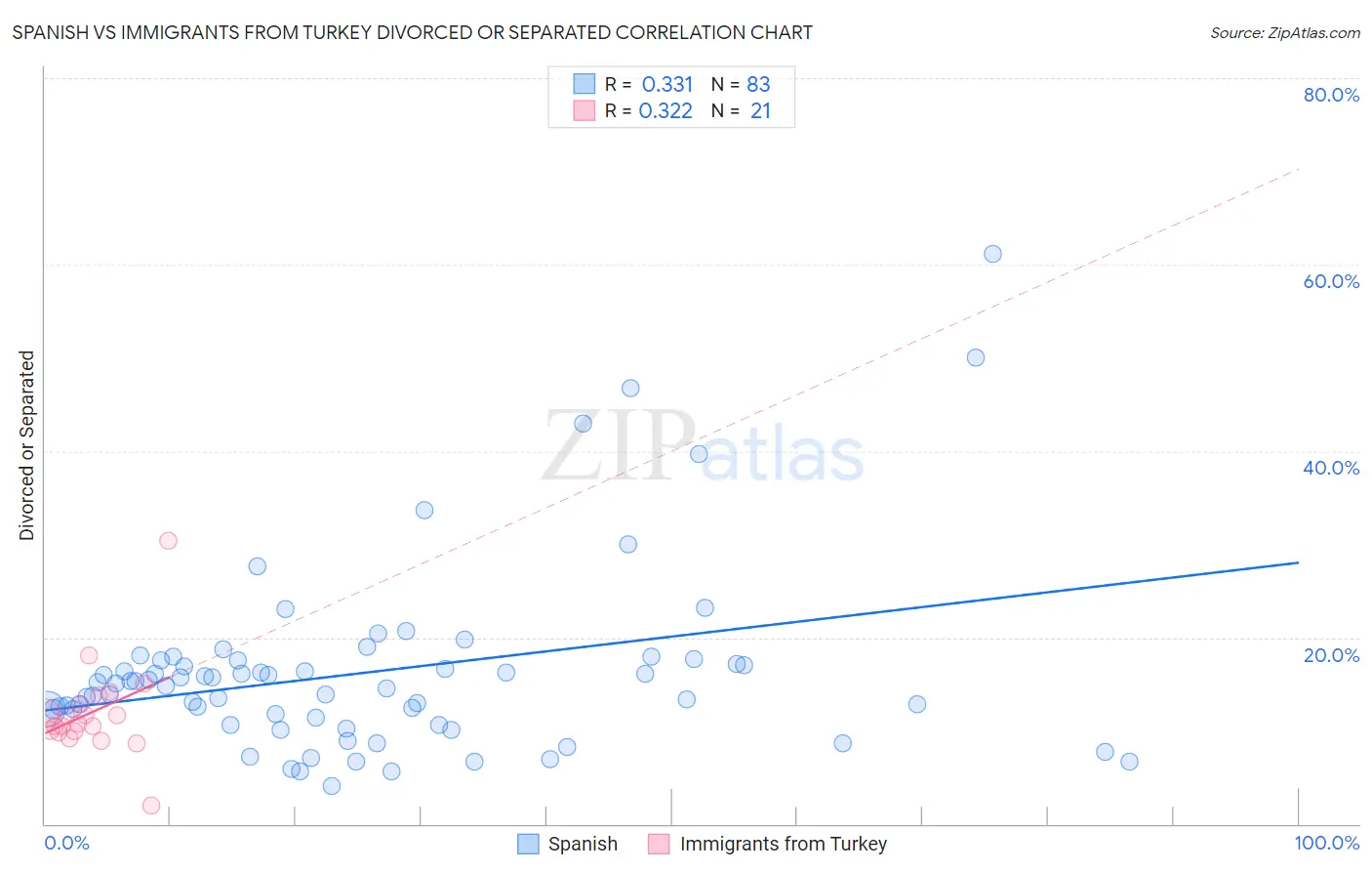 Spanish vs Immigrants from Turkey Divorced or Separated