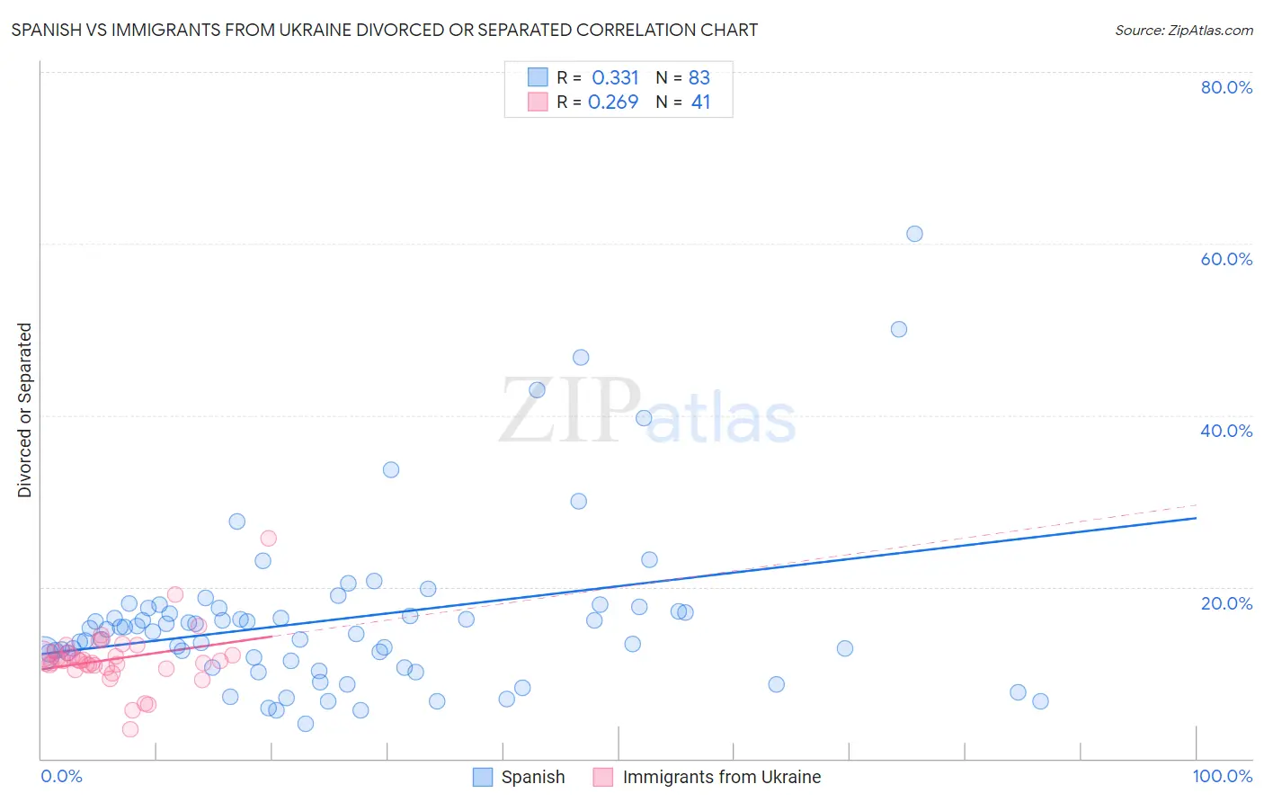 Spanish vs Immigrants from Ukraine Divorced or Separated