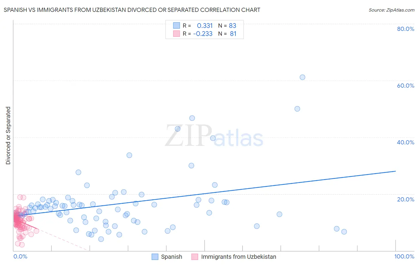 Spanish vs Immigrants from Uzbekistan Divorced or Separated