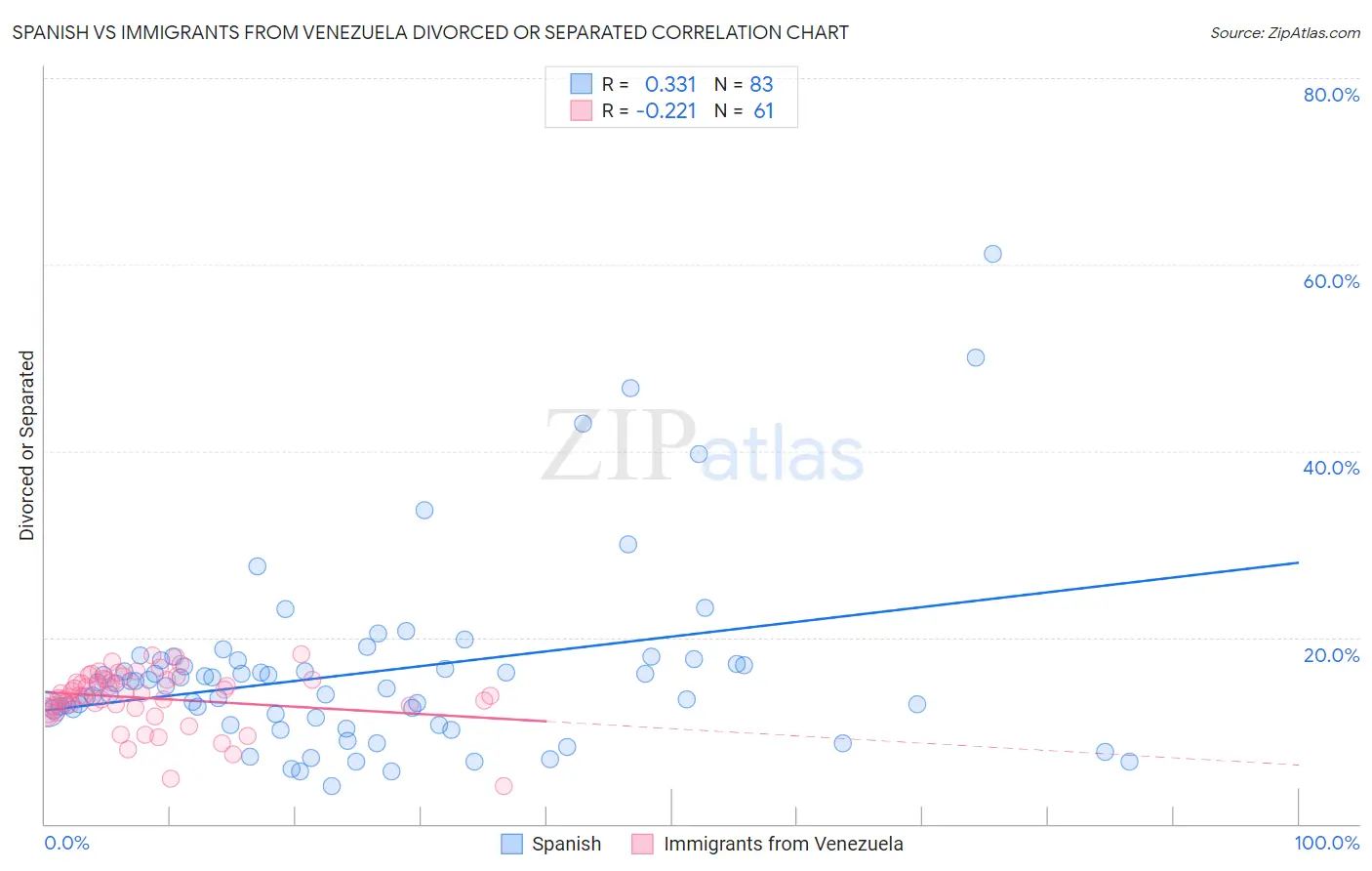 Spanish vs Immigrants from Venezuela Divorced or Separated