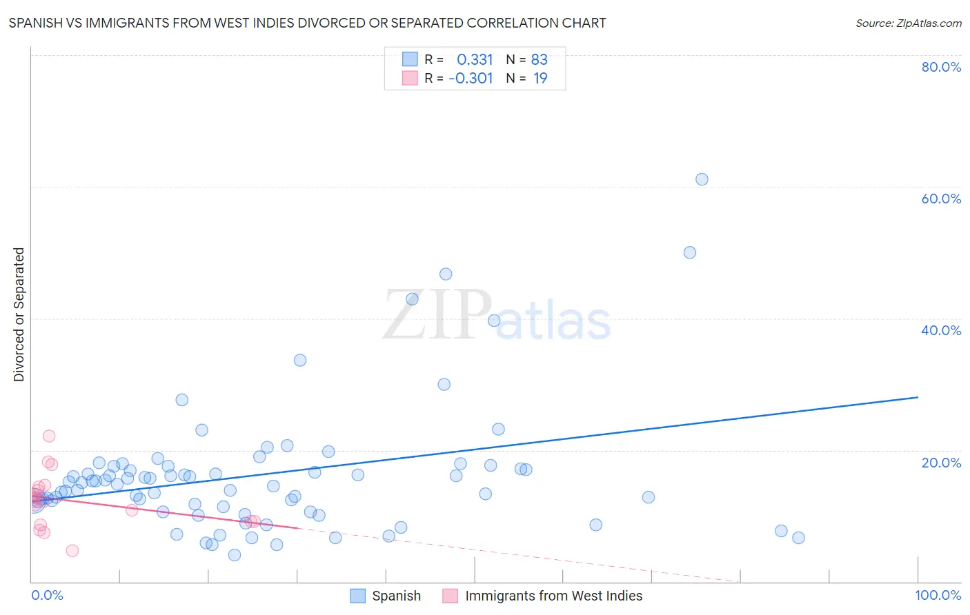 Spanish vs Immigrants from West Indies Divorced or Separated