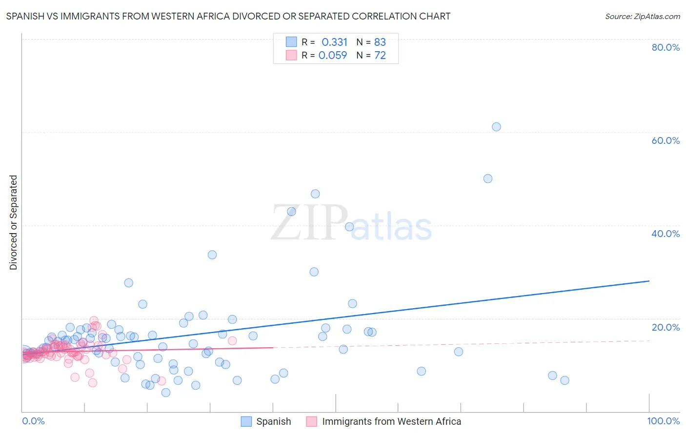 Spanish vs Immigrants from Western Africa Divorced or Separated