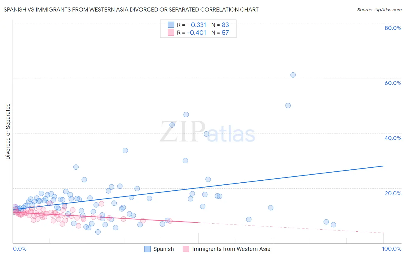 Spanish vs Immigrants from Western Asia Divorced or Separated