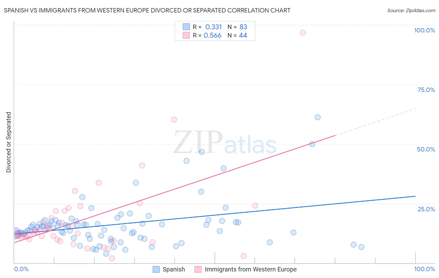Spanish vs Immigrants from Western Europe Divorced or Separated