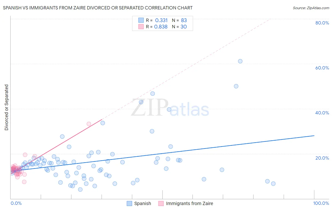 Spanish vs Immigrants from Zaire Divorced or Separated