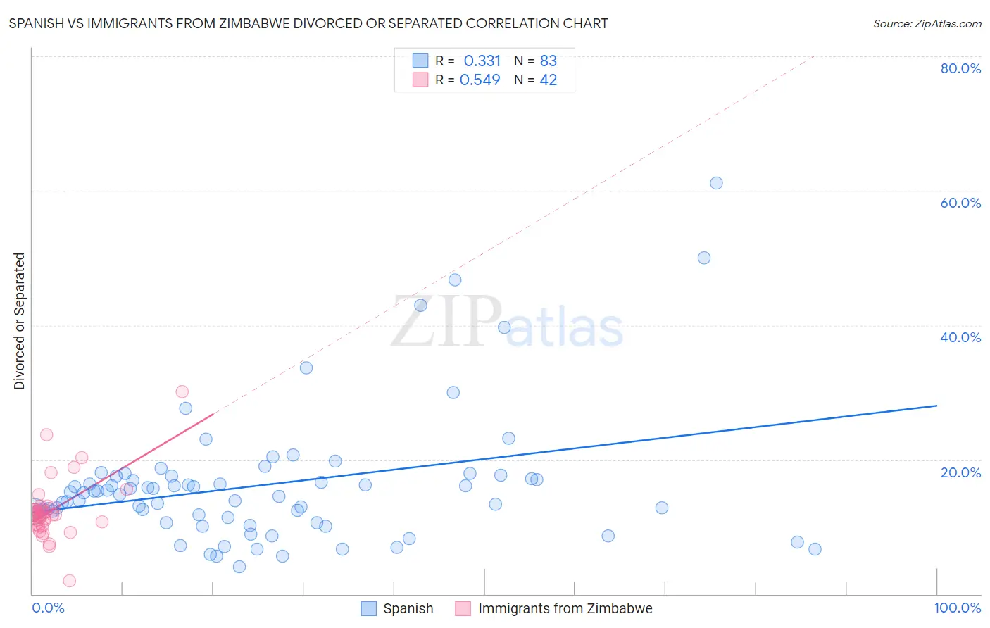 Spanish vs Immigrants from Zimbabwe Divorced or Separated