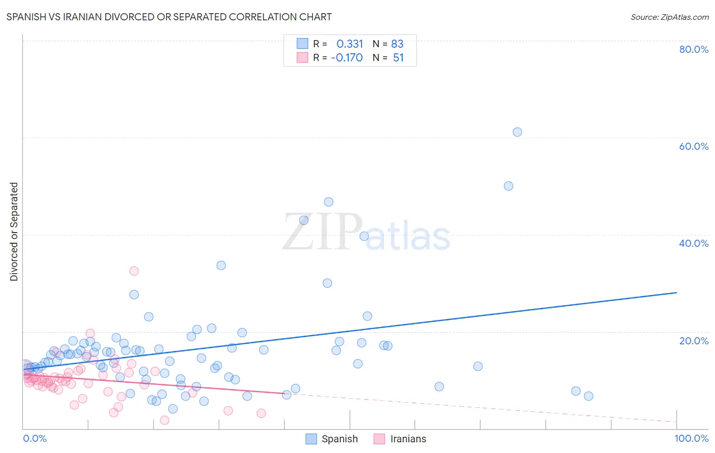 Spanish vs Iranian Divorced or Separated