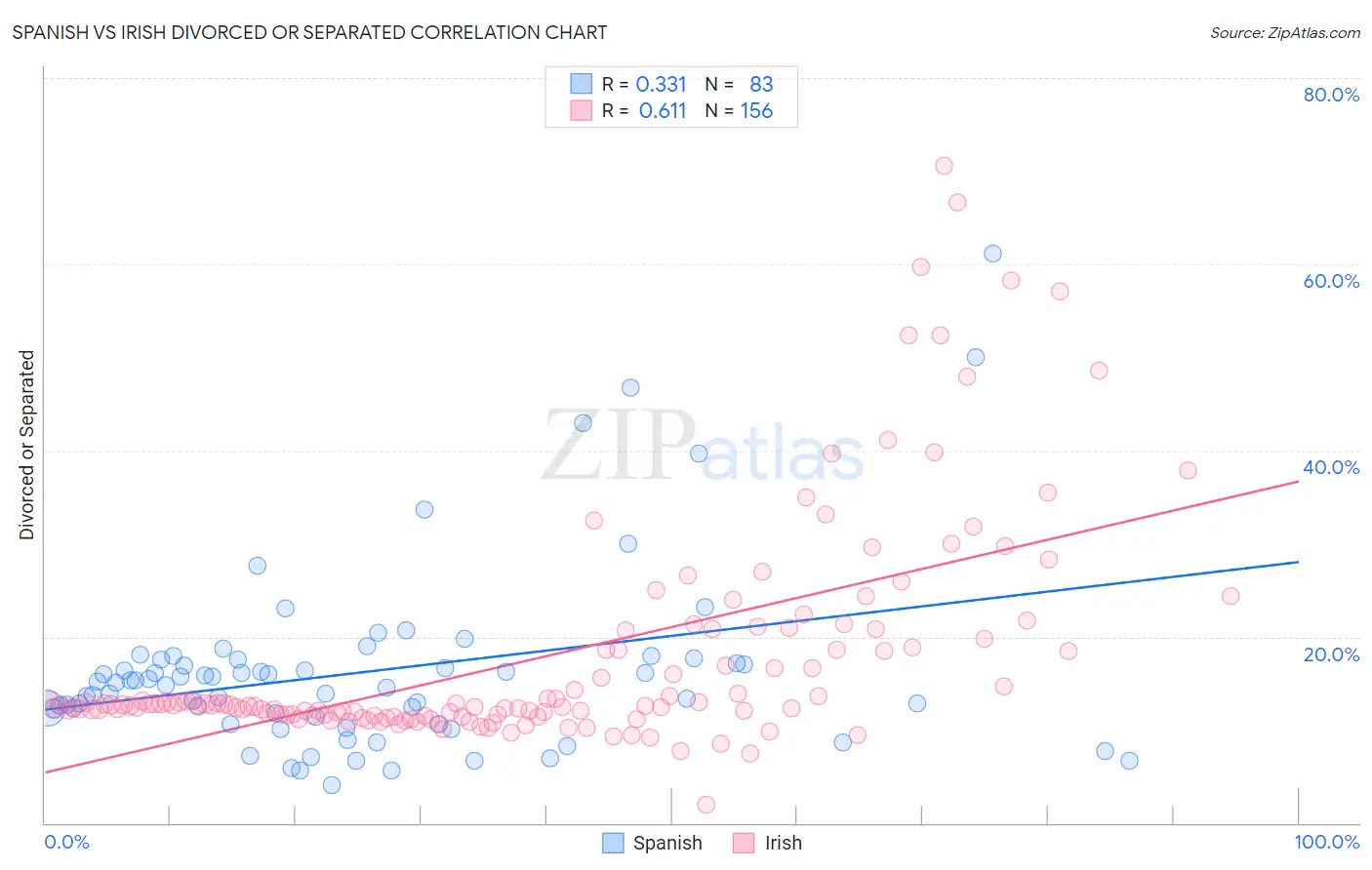 Spanish vs Irish Divorced or Separated