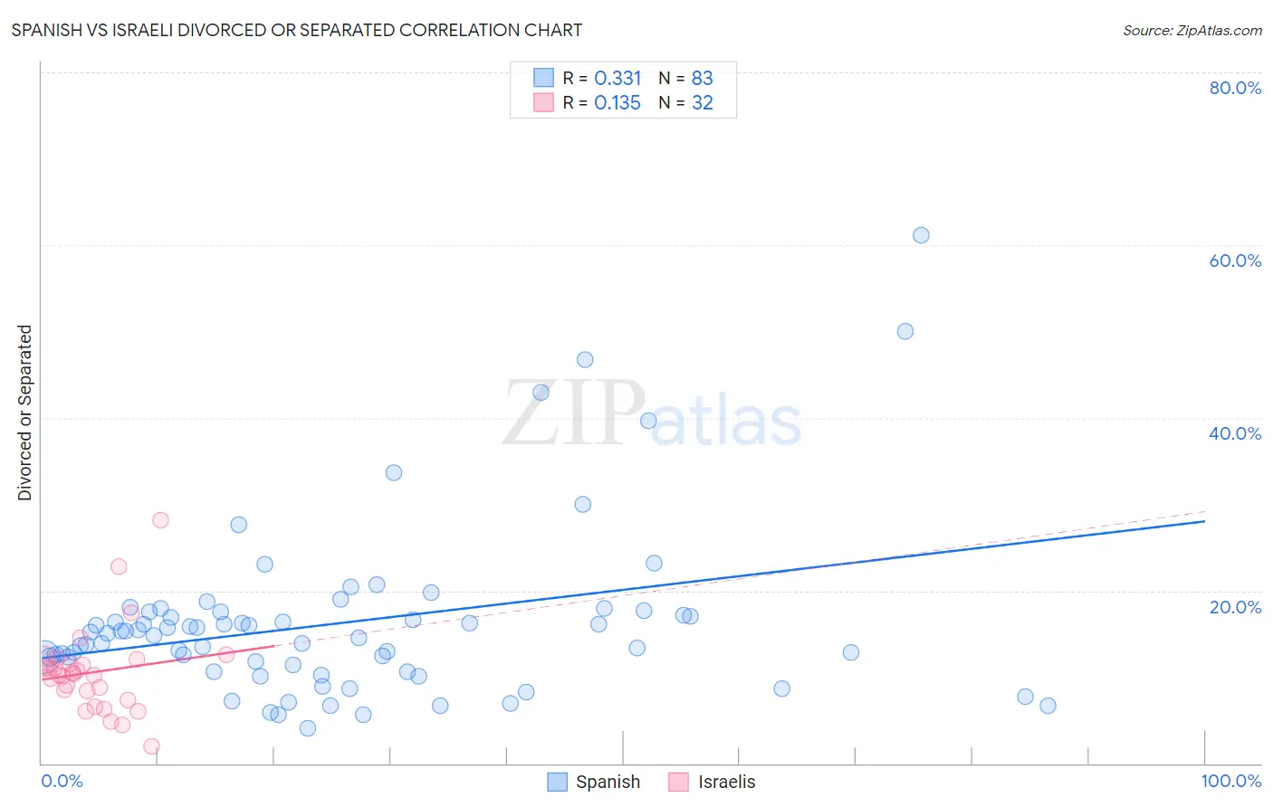 Spanish vs Israeli Divorced or Separated