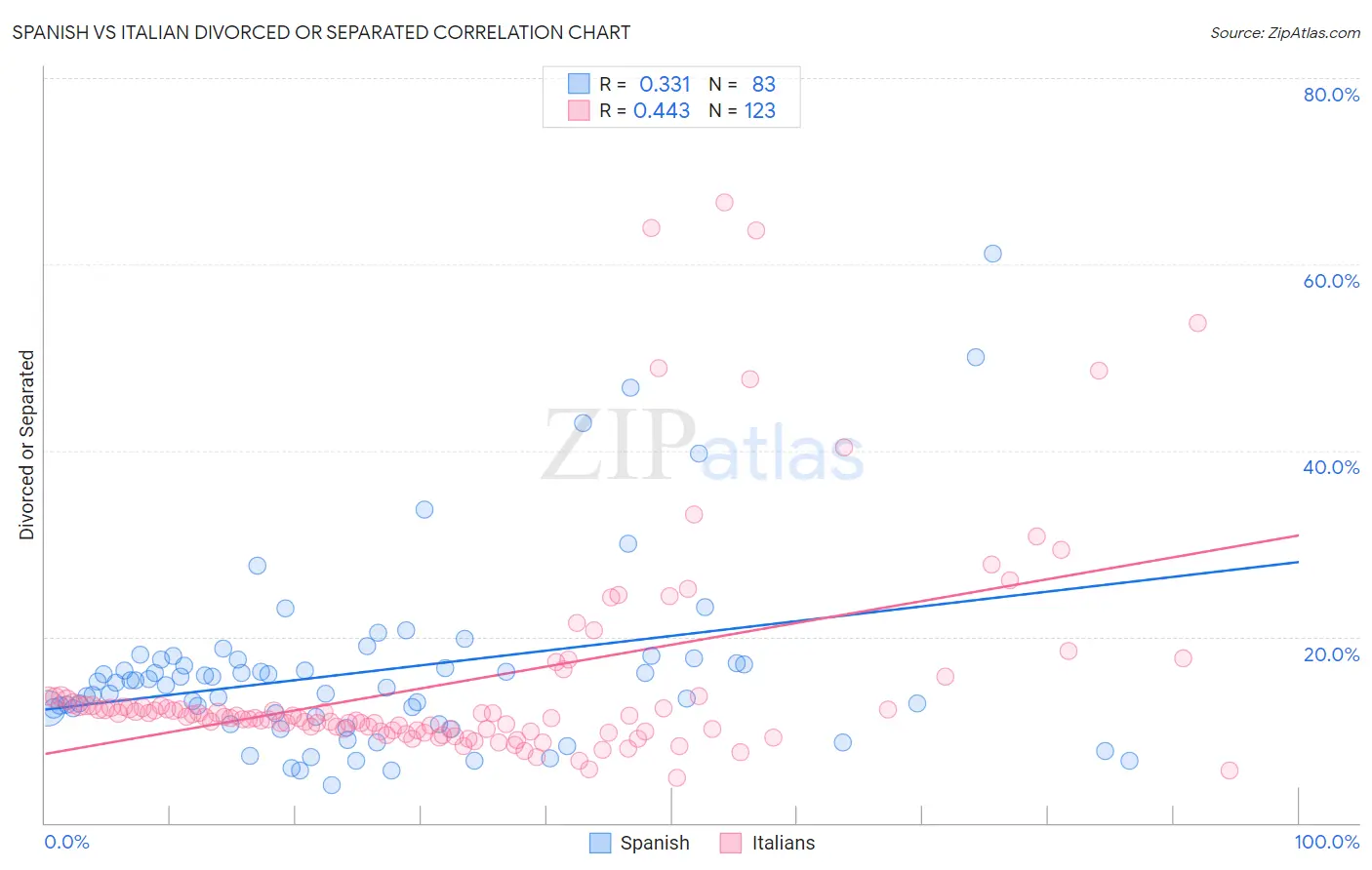 Spanish vs Italian Divorced or Separated