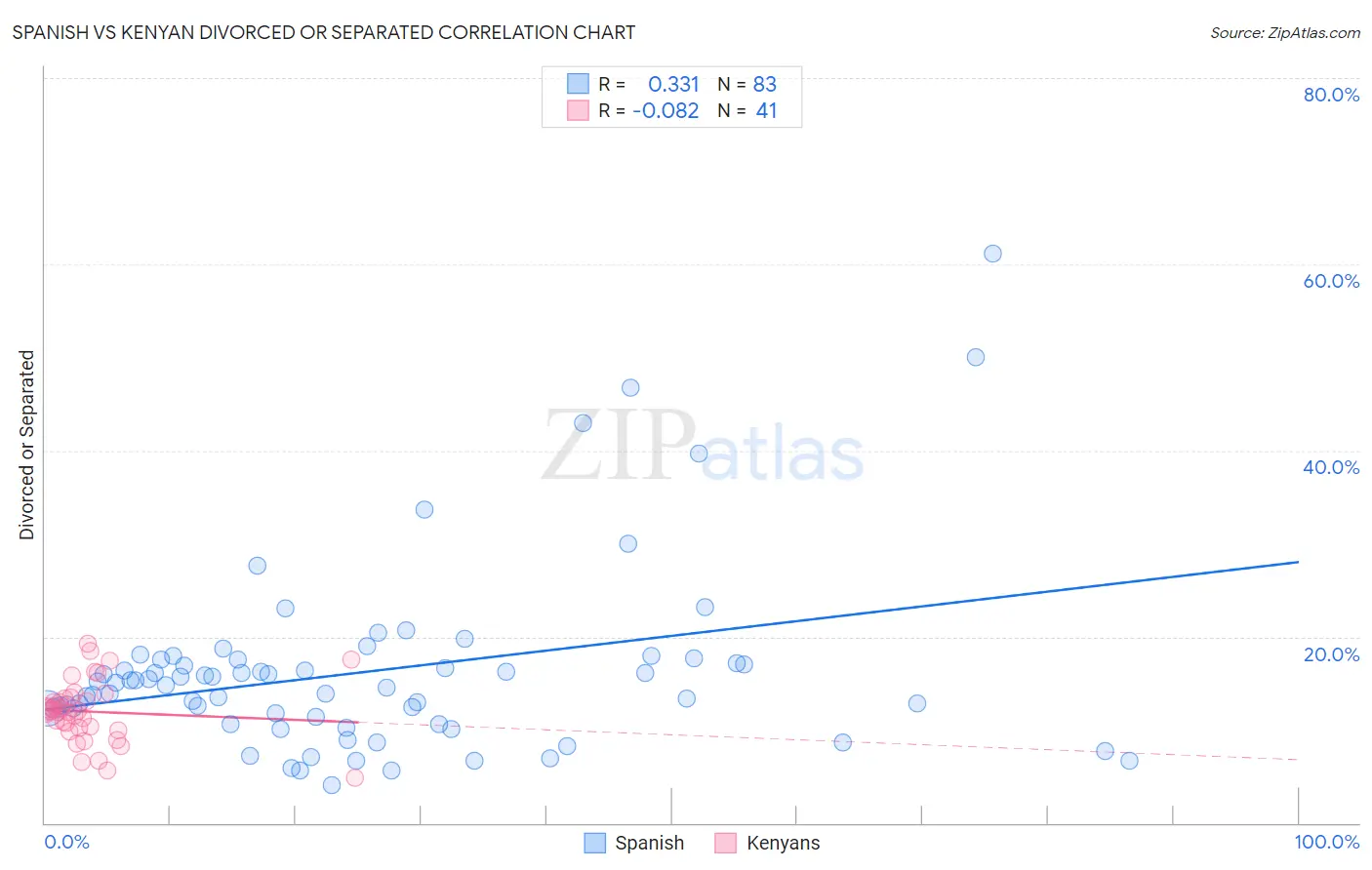 Spanish vs Kenyan Divorced or Separated