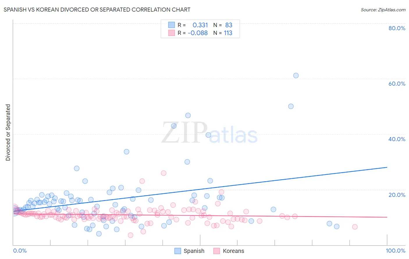 Spanish vs Korean Divorced or Separated