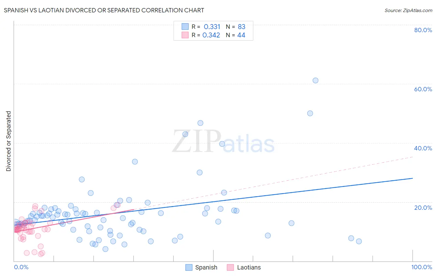 Spanish vs Laotian Divorced or Separated