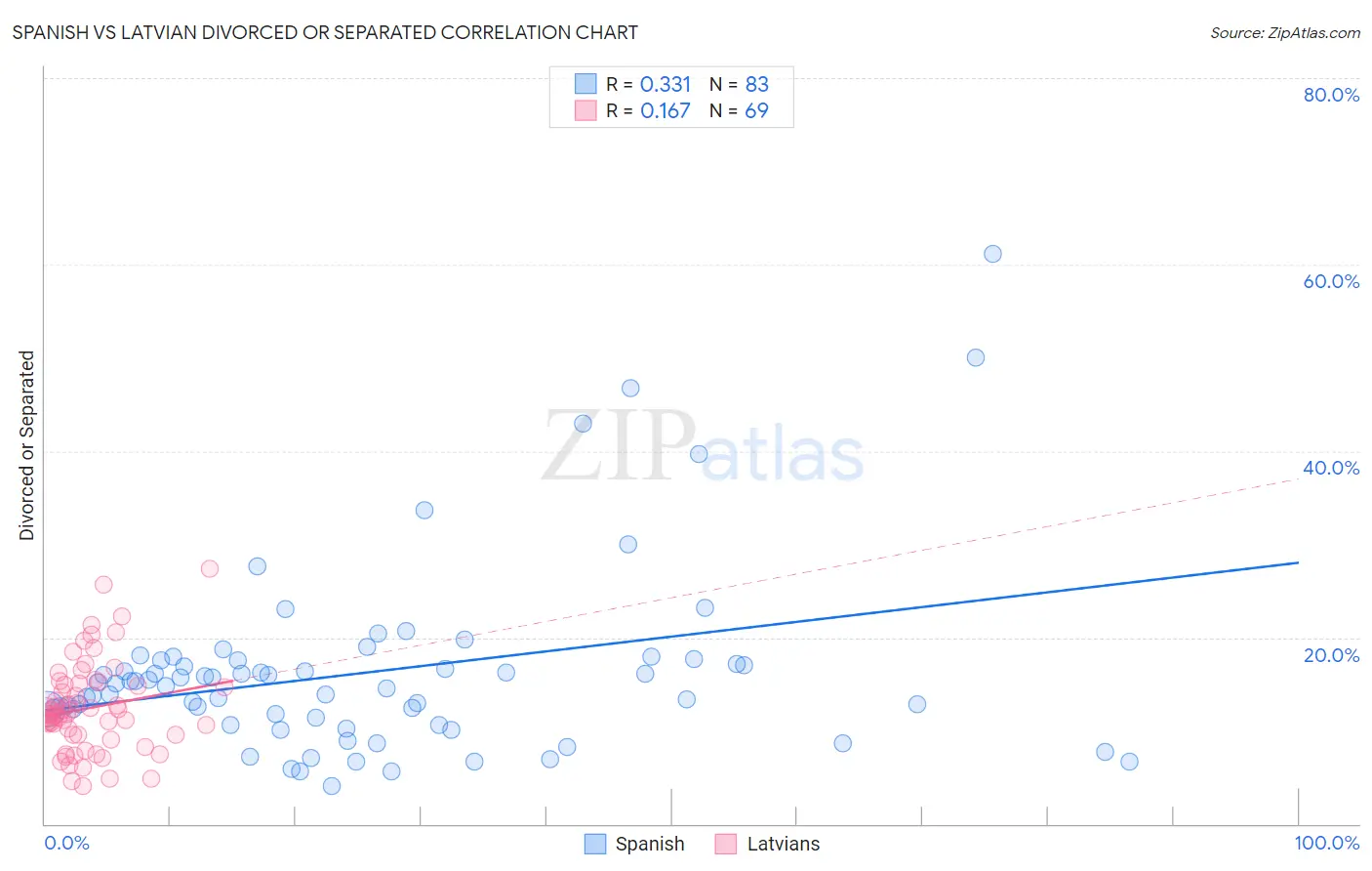 Spanish vs Latvian Divorced or Separated