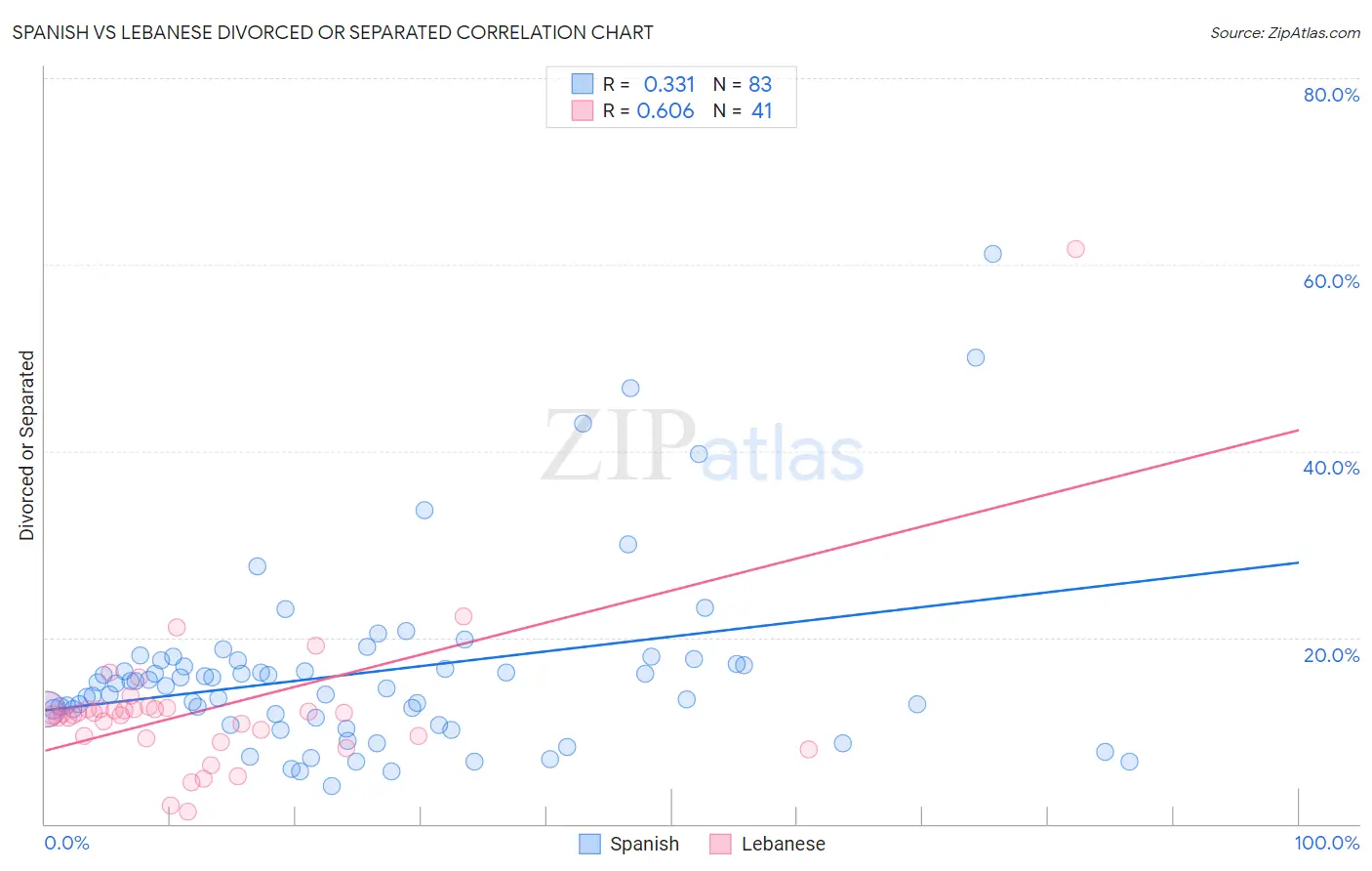 Spanish vs Lebanese Divorced or Separated