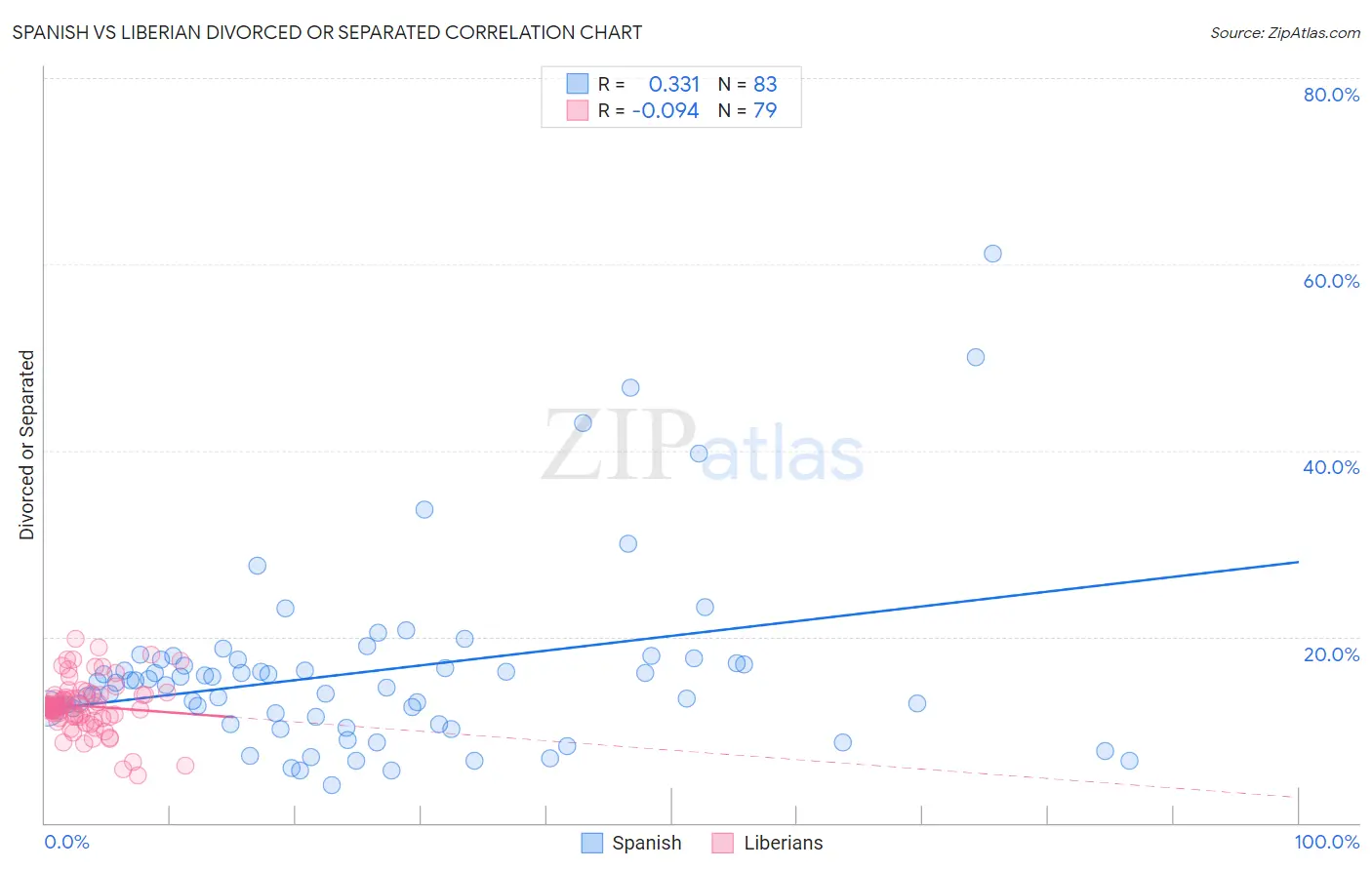 Spanish vs Liberian Divorced or Separated