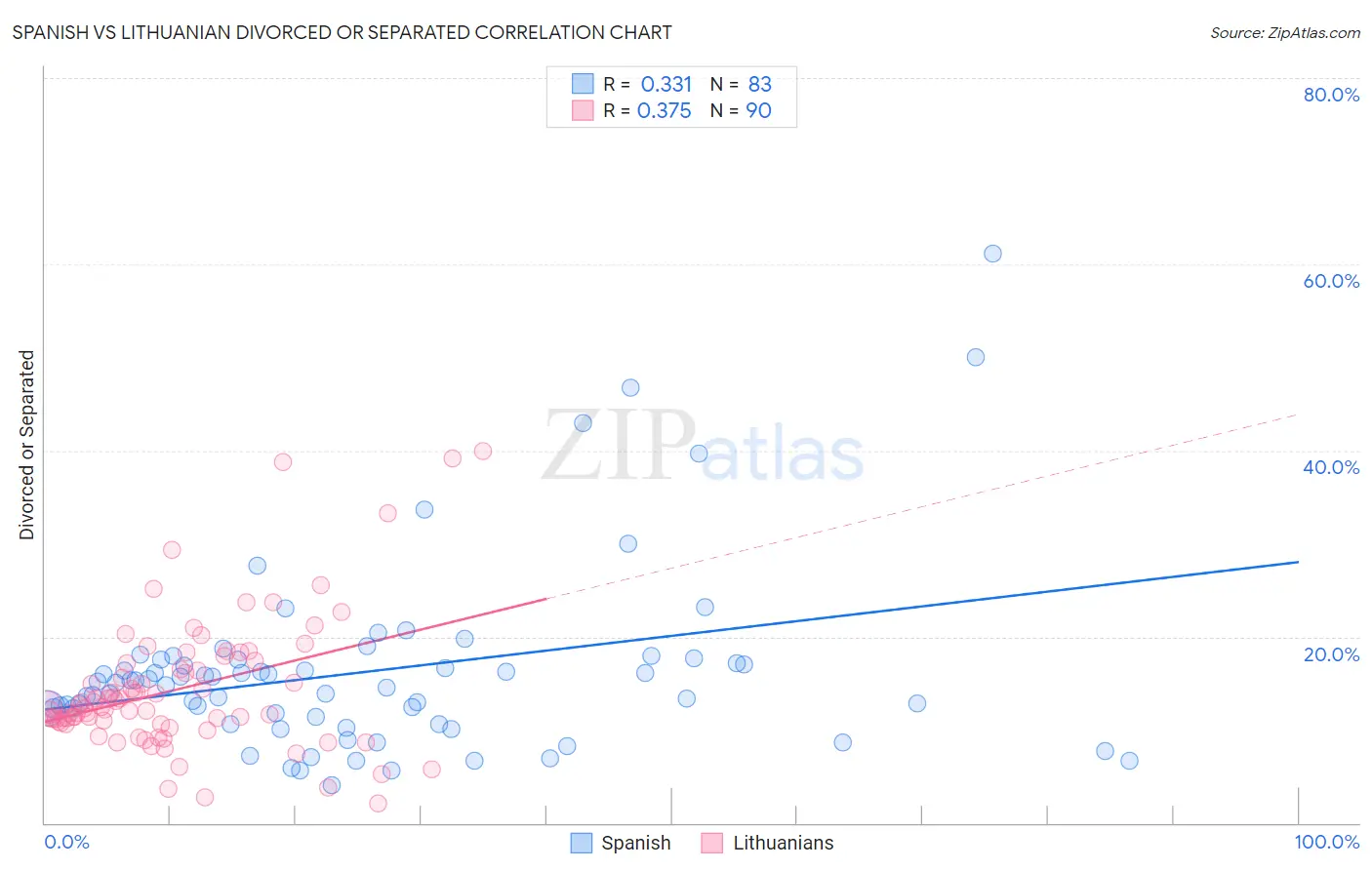 Spanish vs Lithuanian Divorced or Separated