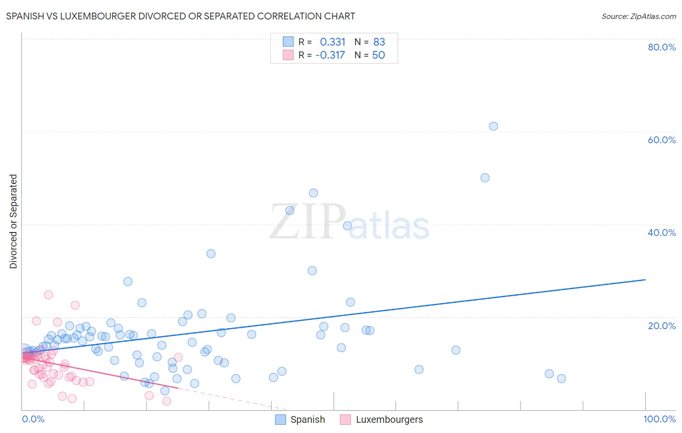 Spanish vs Luxembourger Divorced or Separated