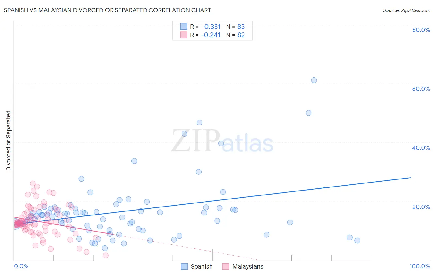 Spanish vs Malaysian Divorced or Separated