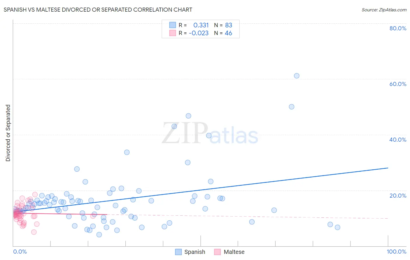 Spanish vs Maltese Divorced or Separated