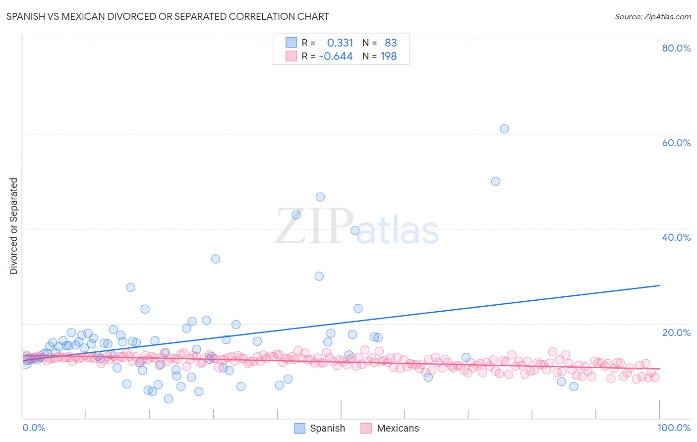 Spanish vs Mexican Divorced or Separated