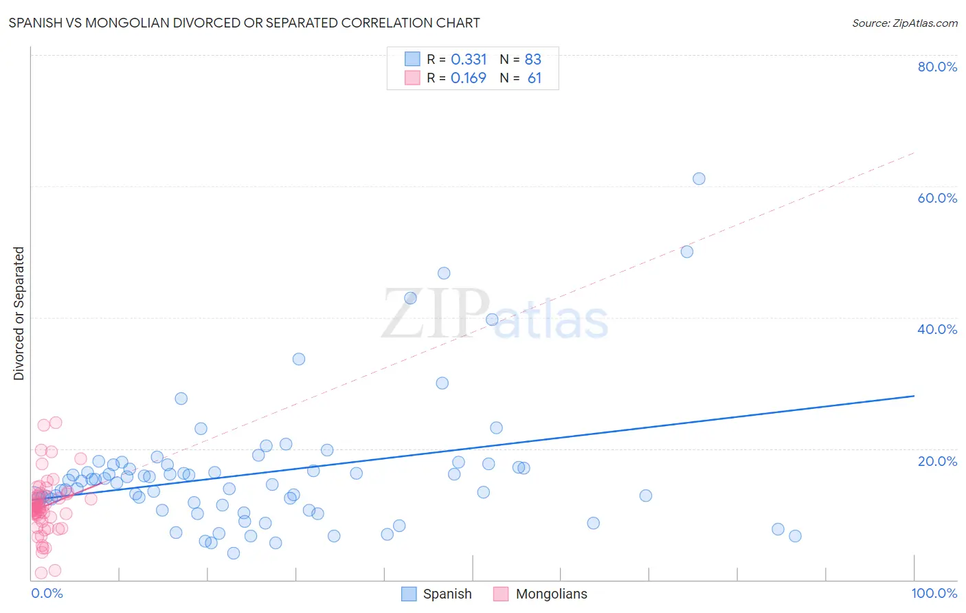 Spanish vs Mongolian Divorced or Separated