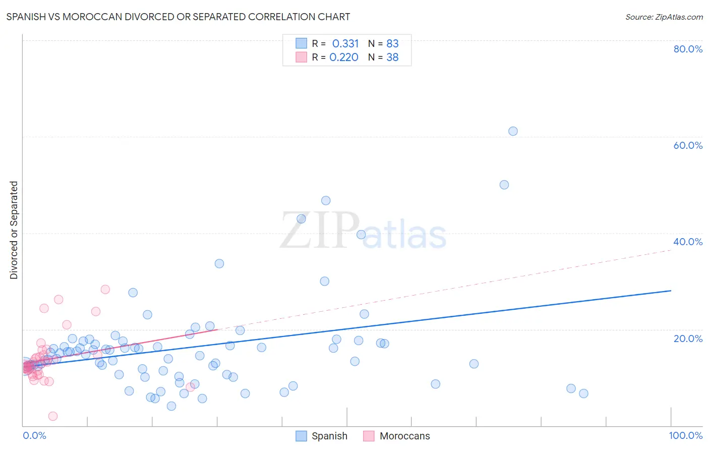 Spanish vs Moroccan Divorced or Separated