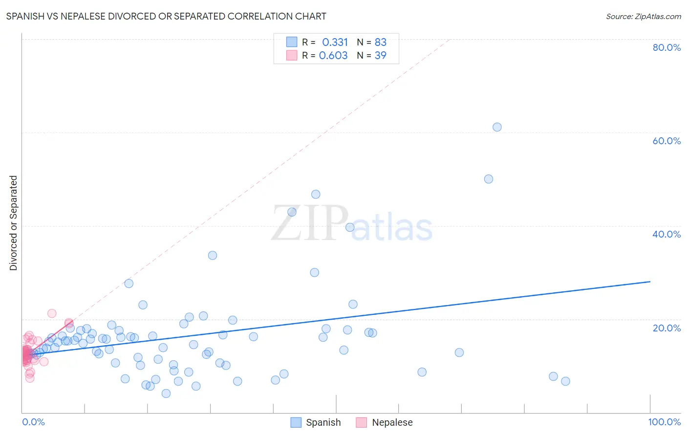 Spanish vs Nepalese Divorced or Separated