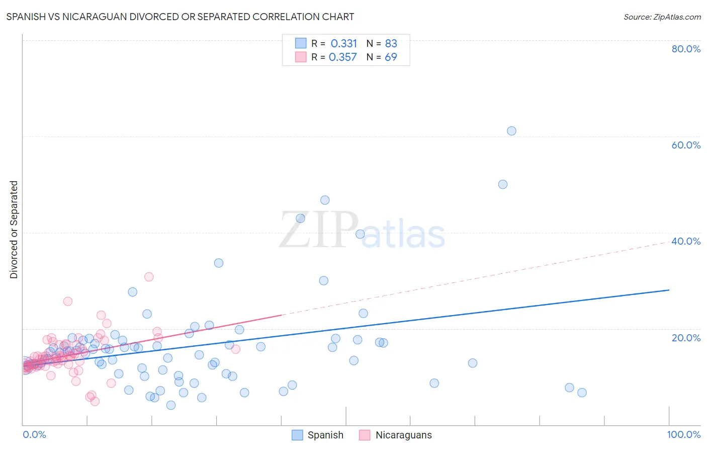 Spanish vs Nicaraguan Divorced or Separated