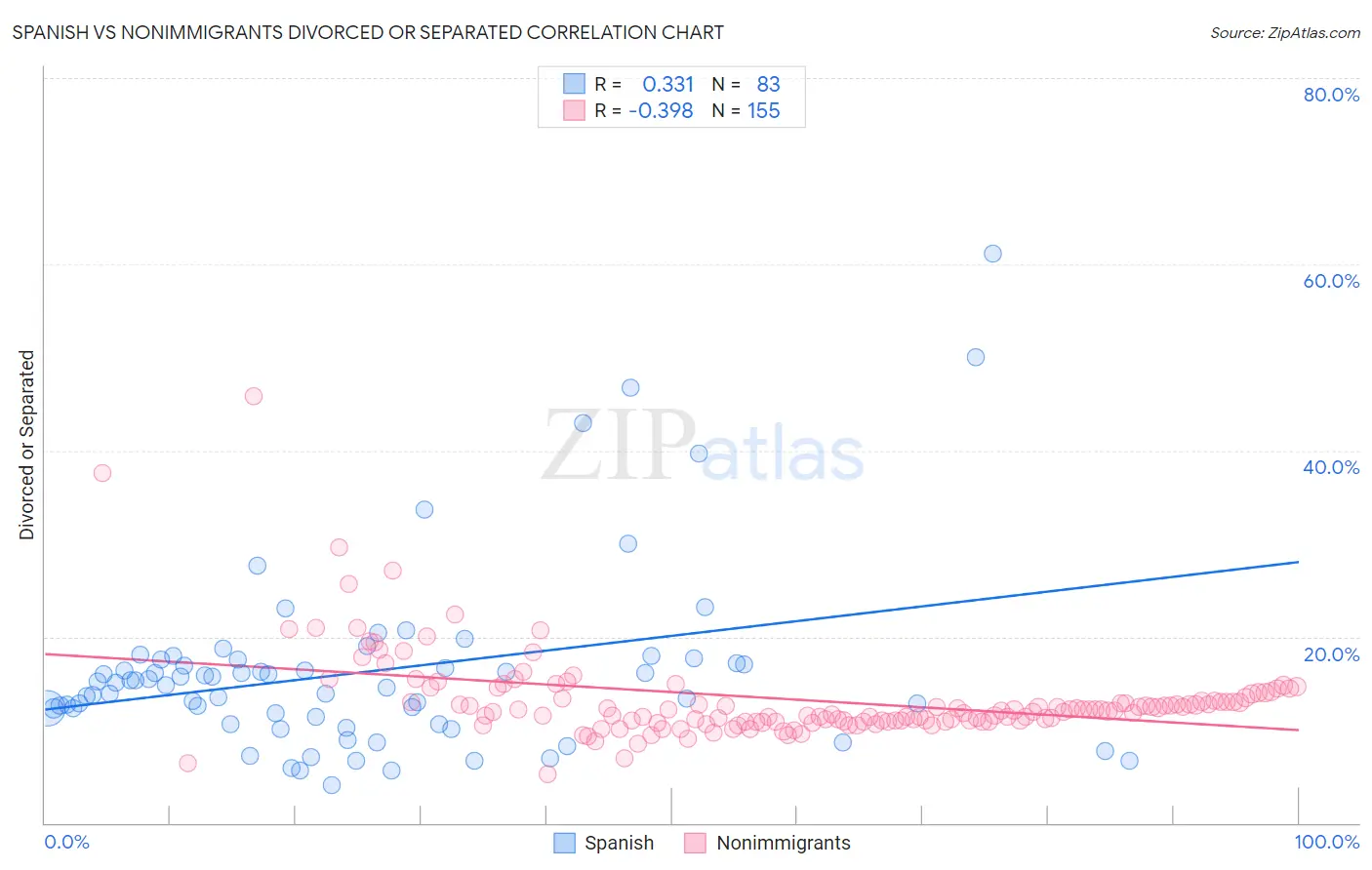 Spanish vs Nonimmigrants Divorced or Separated