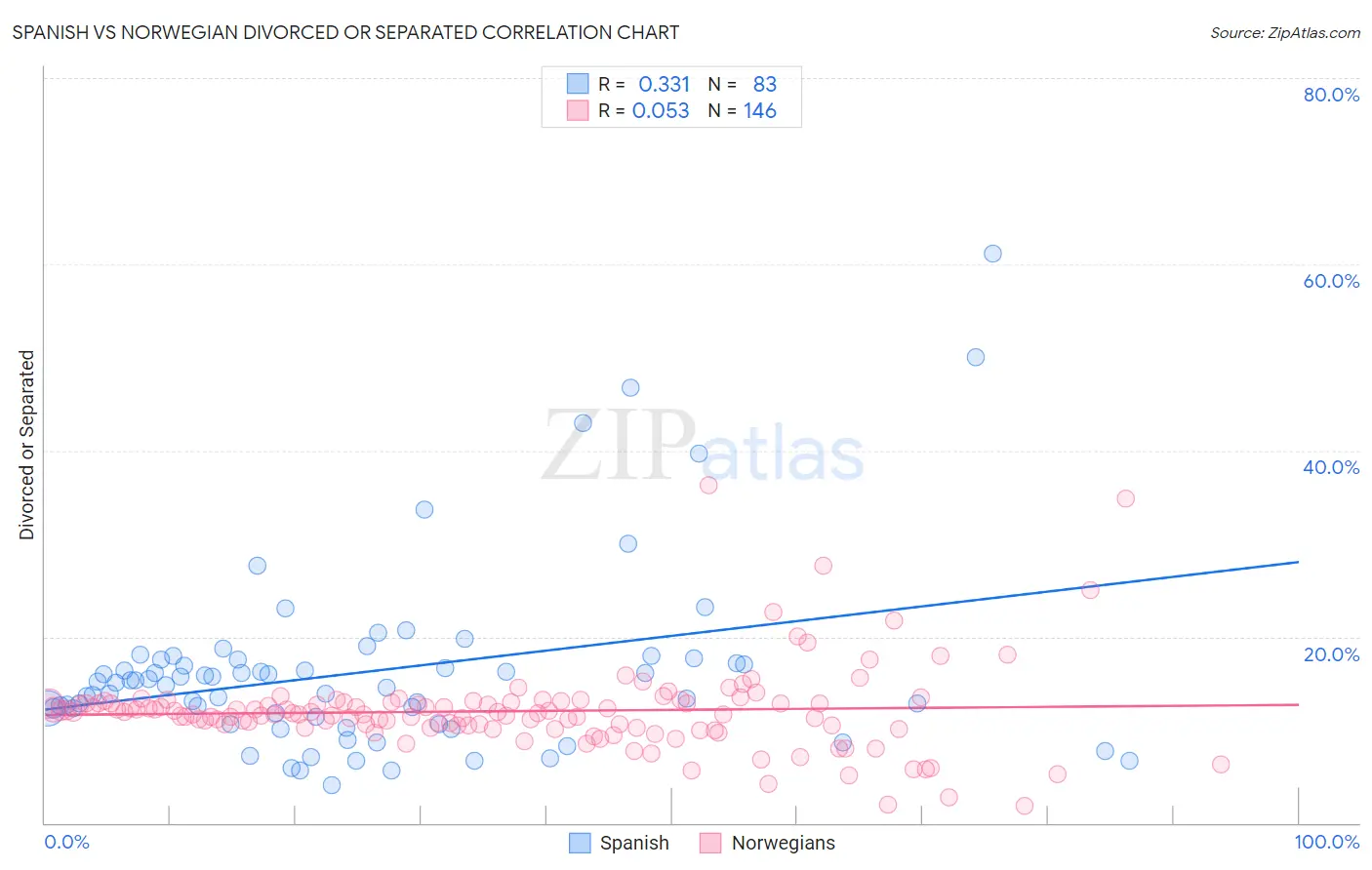 Spanish vs Norwegian Divorced or Separated