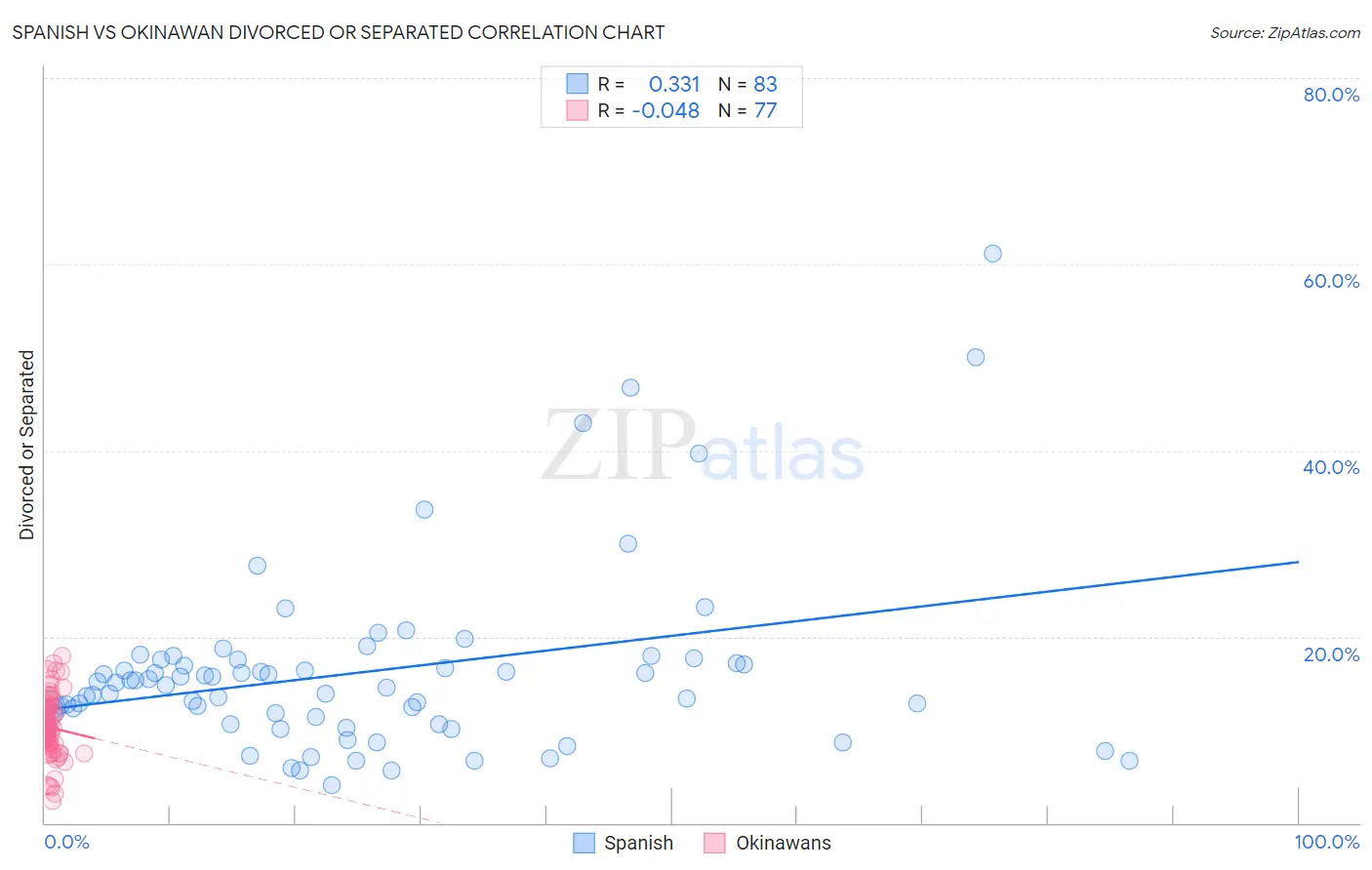 Spanish vs Okinawan Divorced or Separated