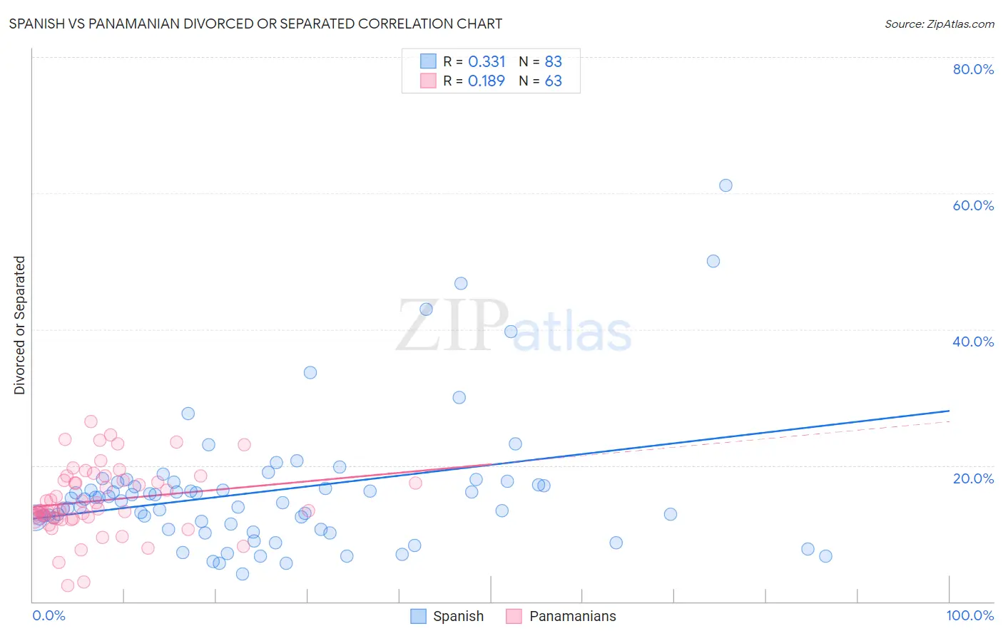 Spanish vs Panamanian Divorced or Separated