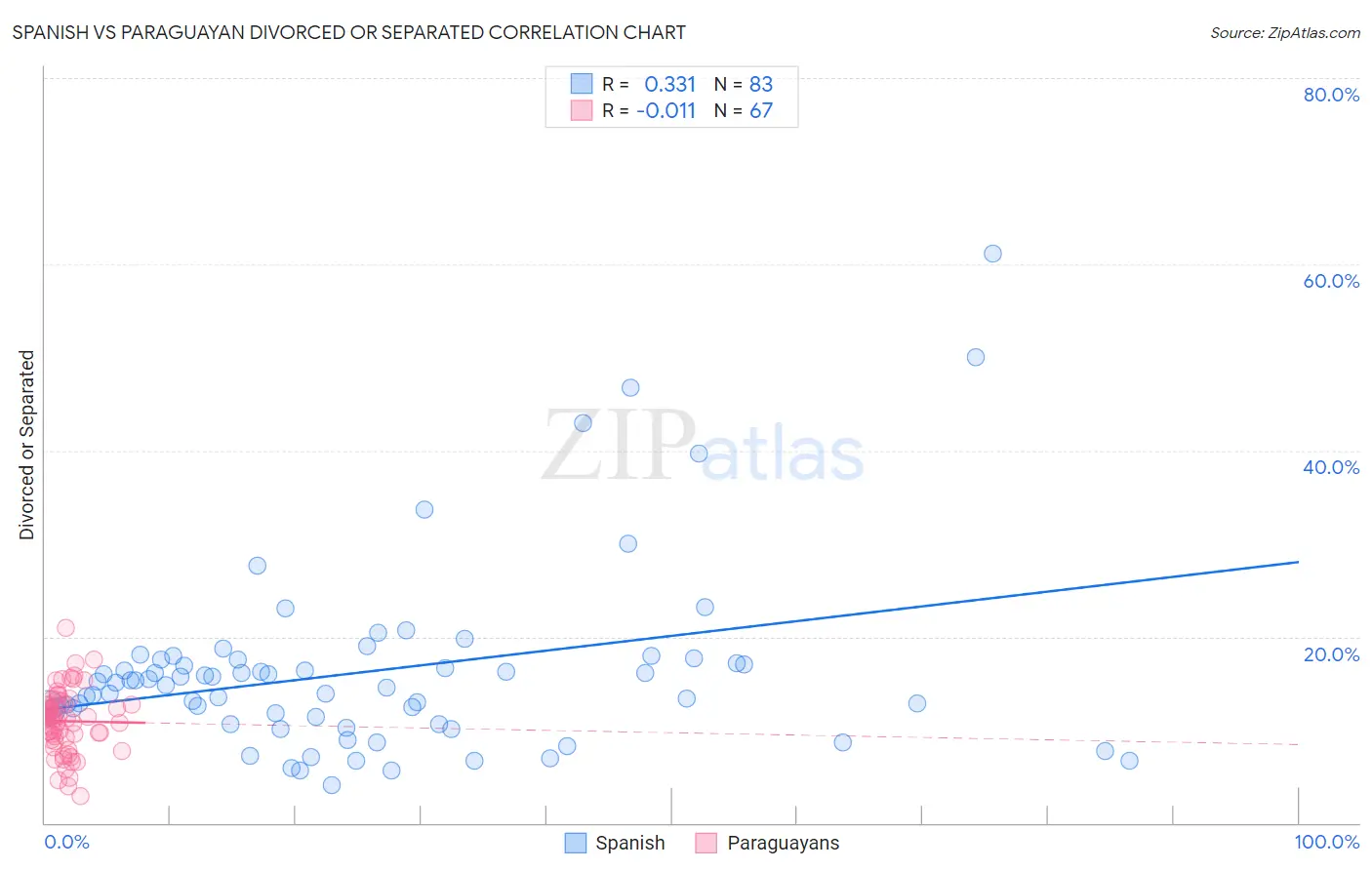 Spanish vs Paraguayan Divorced or Separated