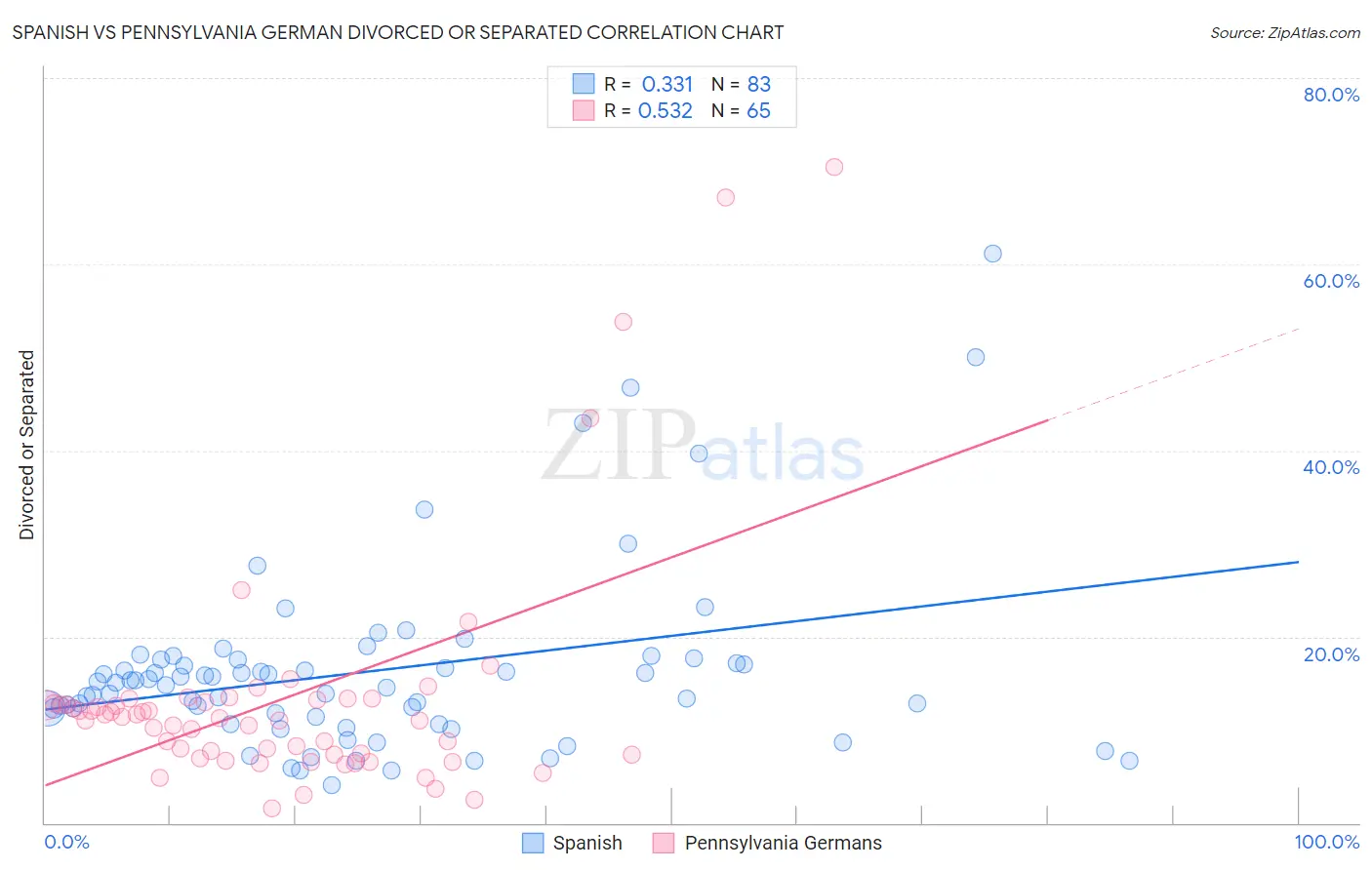 Spanish vs Pennsylvania German Divorced or Separated