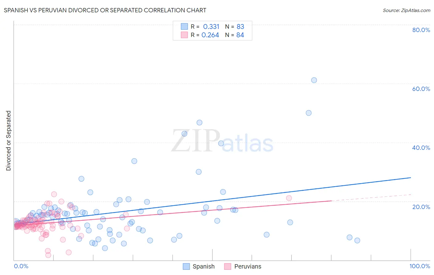 Spanish vs Peruvian Divorced or Separated