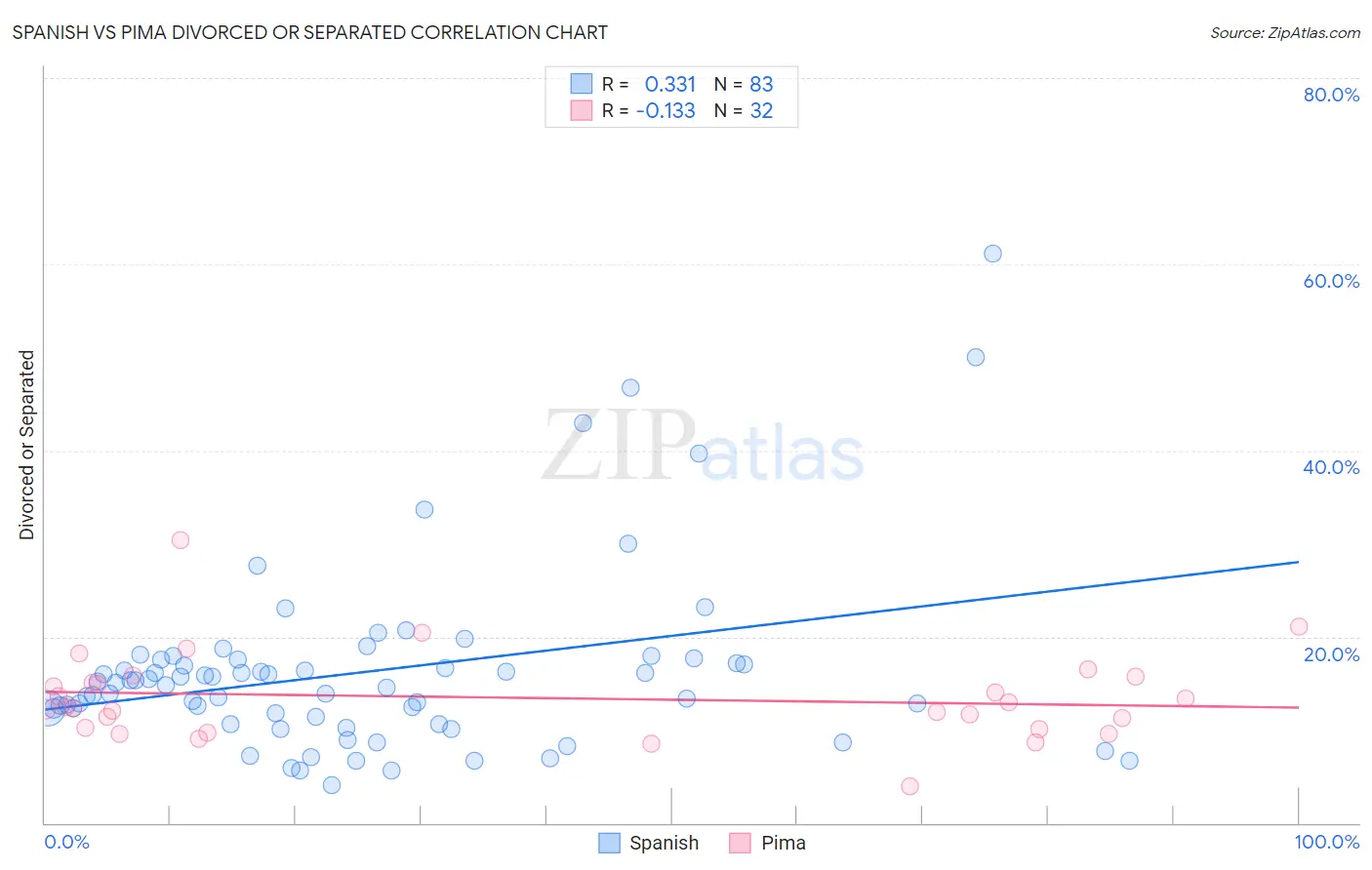 Spanish vs Pima Divorced or Separated