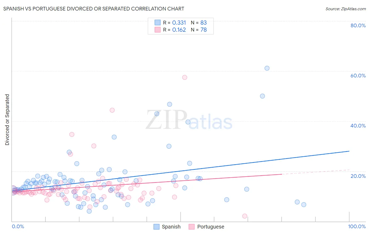 Spanish vs Portuguese Divorced or Separated