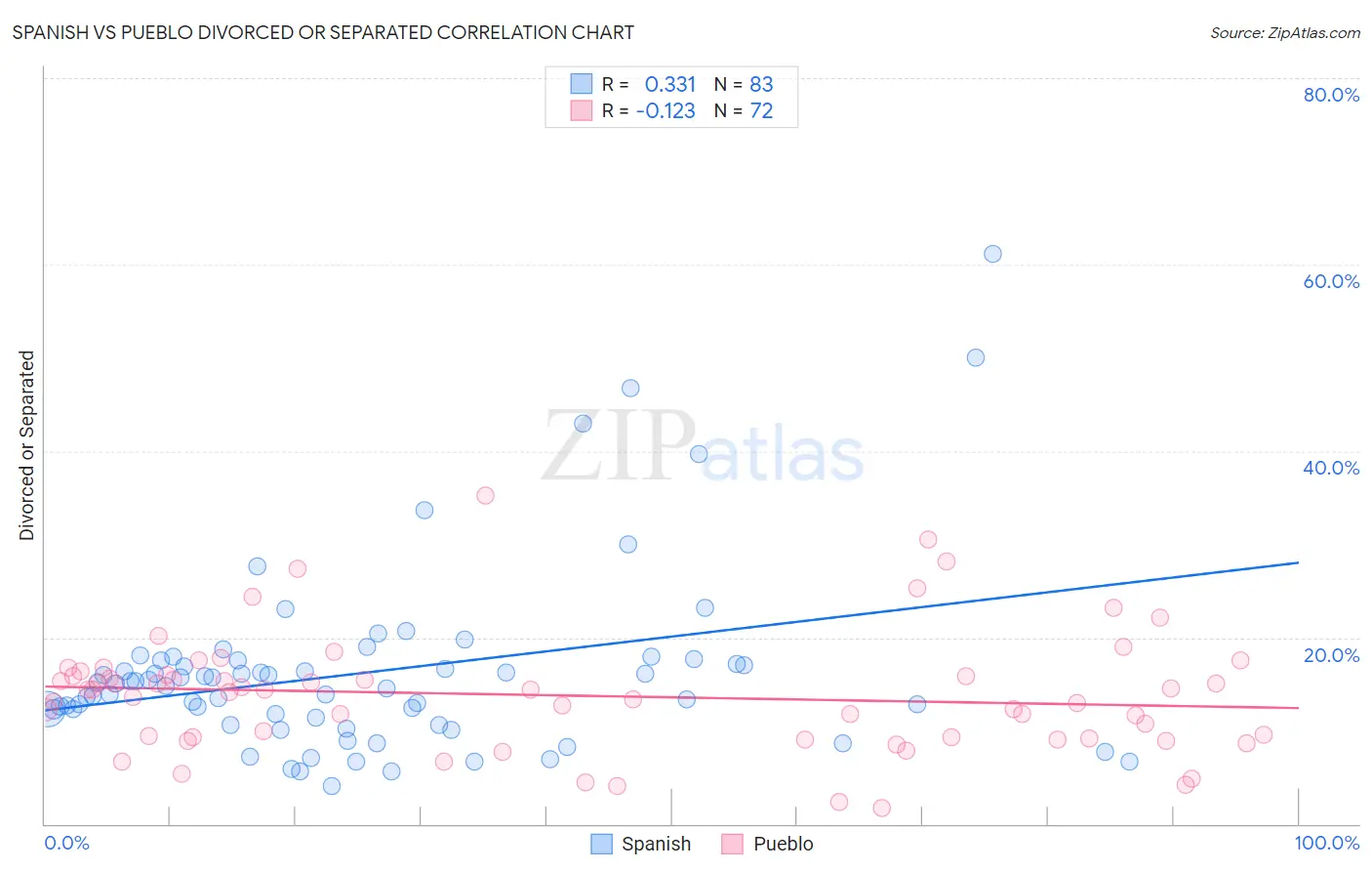 Spanish vs Pueblo Divorced or Separated