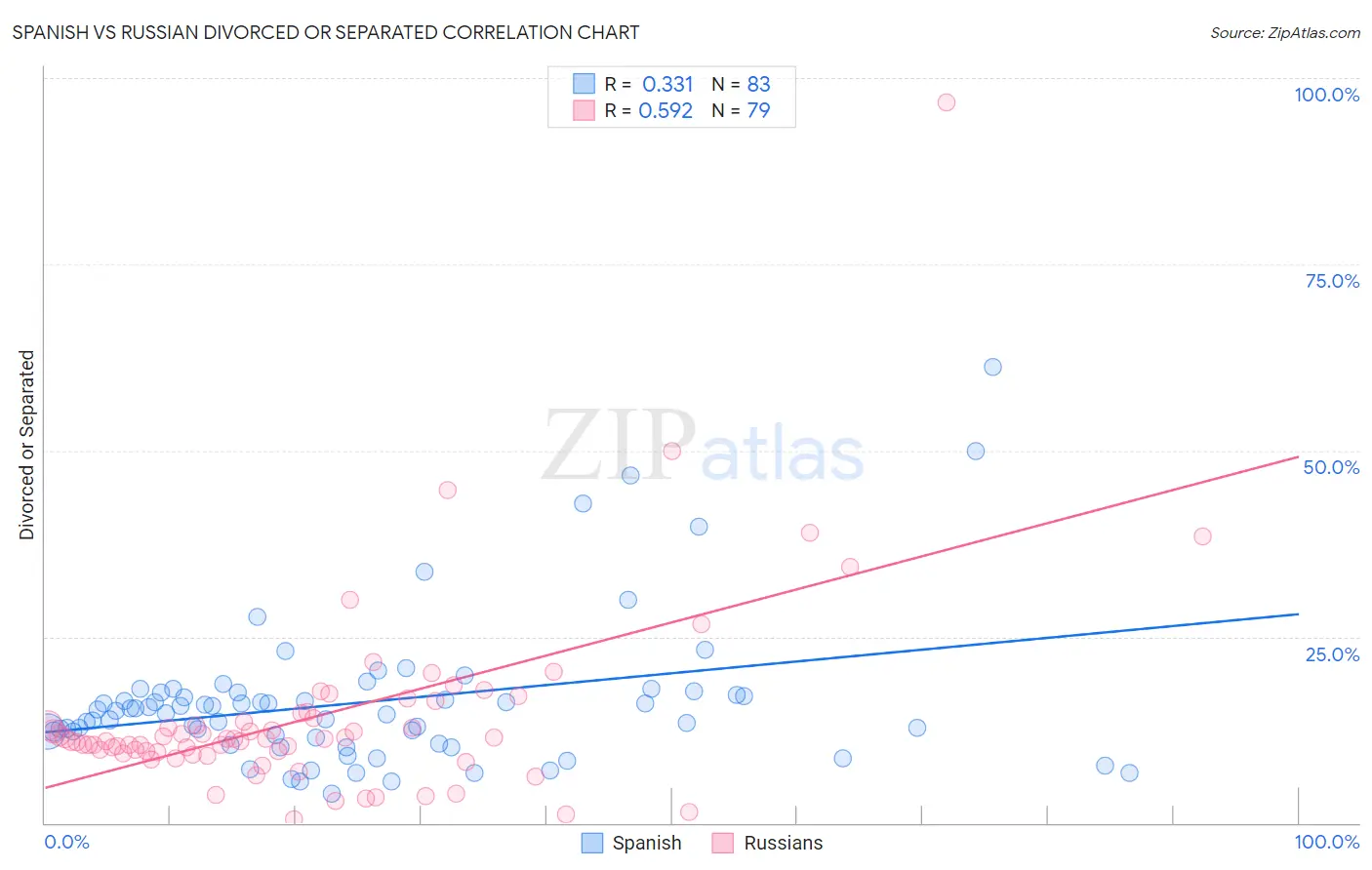 Spanish vs Russian Divorced or Separated