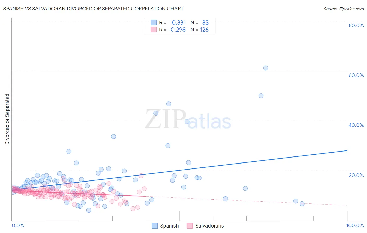 Spanish vs Salvadoran Divorced or Separated