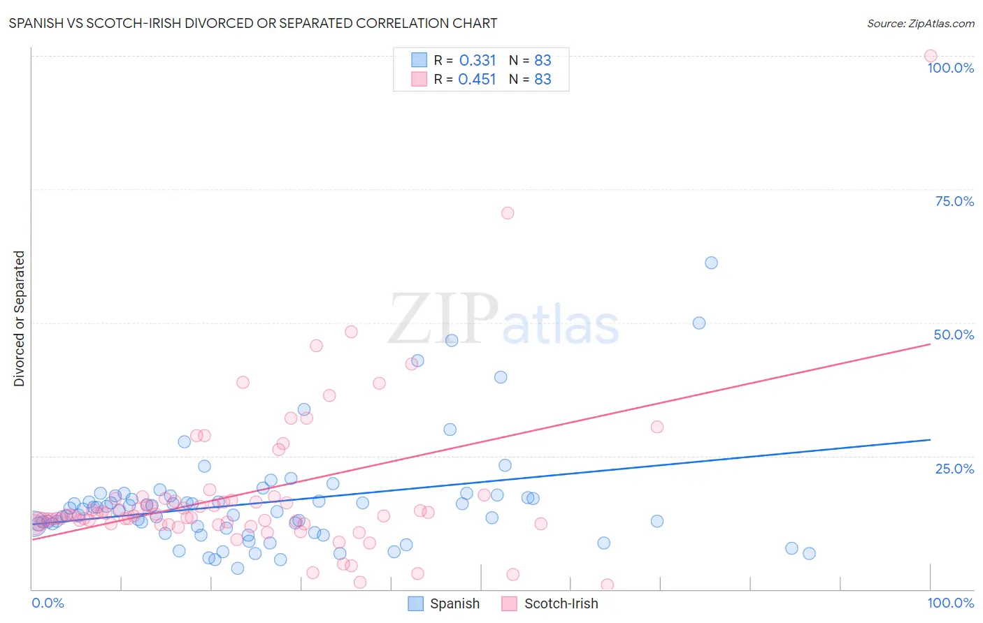 Spanish vs Scotch-Irish Divorced or Separated