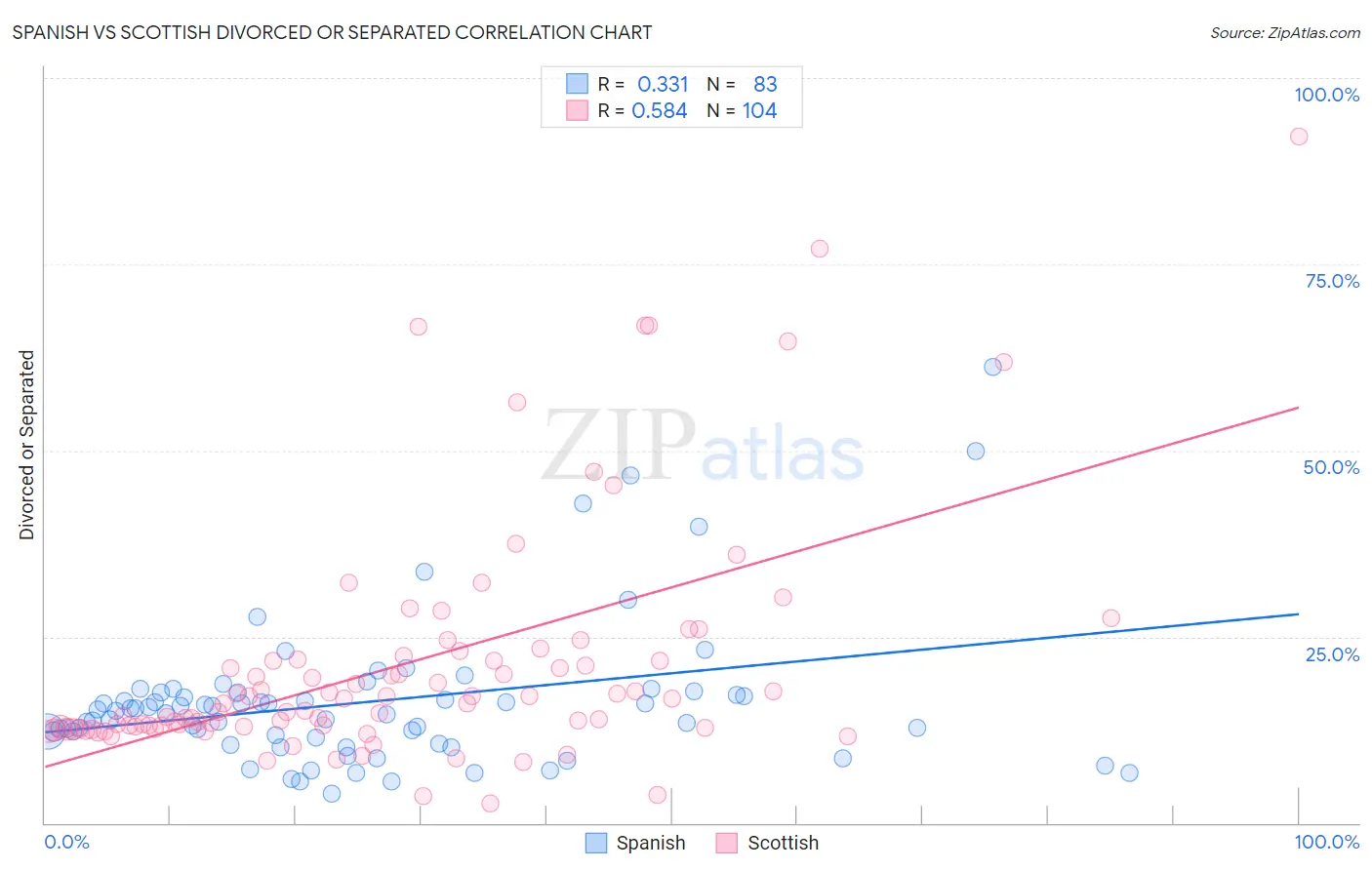 Spanish vs Scottish Divorced or Separated