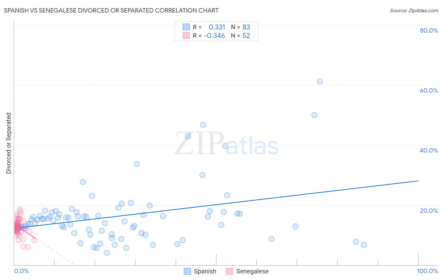 Spanish vs Senegalese Divorced or Separated