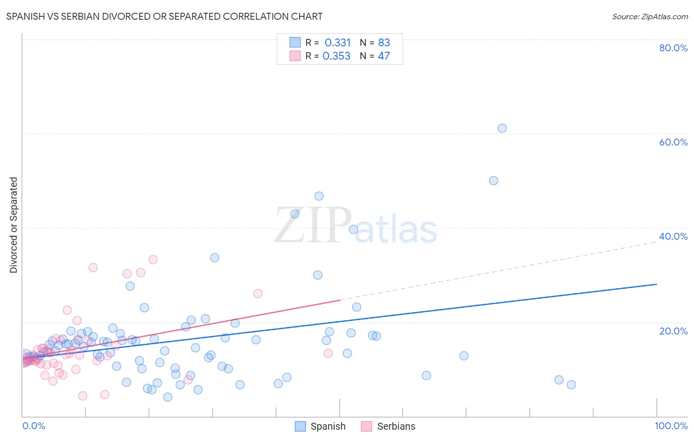 Spanish vs Serbian Divorced or Separated